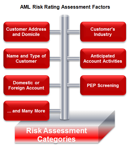AML Risk Assessment Factors and Categories
