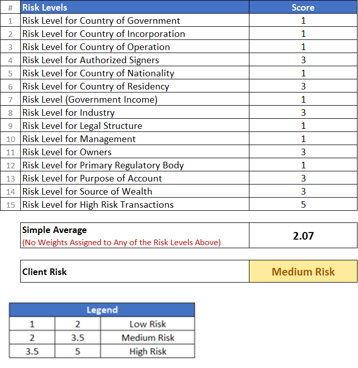 Risk Levels