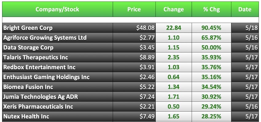 biggest stock gainers this week