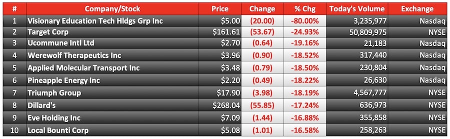 biggest stock losers today