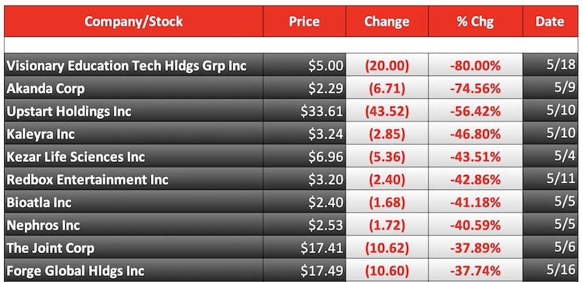 biggest stock losers this month