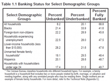 Banking Status for demographic groups