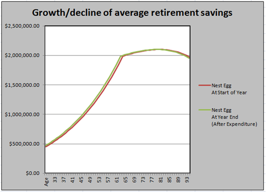 graph presenting growth or decline of average retirement savings