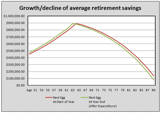 graph presenting growth or decline of average retirement savings by age 60