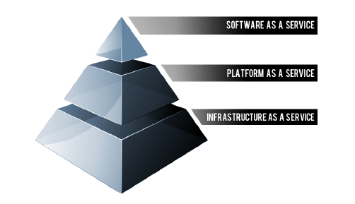 platform as a service examples
