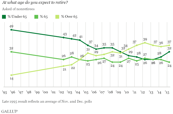 graph of average retirement savings by age 60