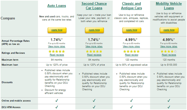 dcu auto loan review