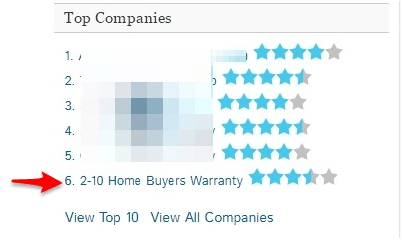 A screenshot of 2-10 and other home warranty reviews as 2-10 makes it to the top 10 list sourced from homewarrantyreviews.com