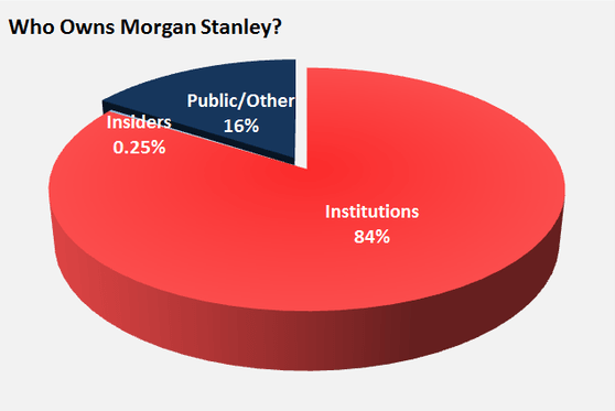 who owns morgan stanley