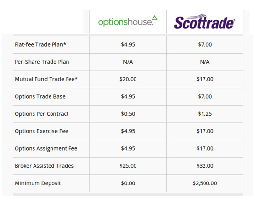 scottrade vs optionhouse fees