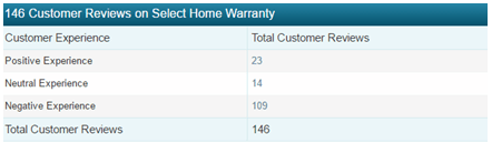 select home warranty complaints