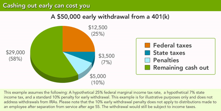 a graphic that shows a pie chart of the 401k early withdrawal penalty and taxes sourced by fidelity.com