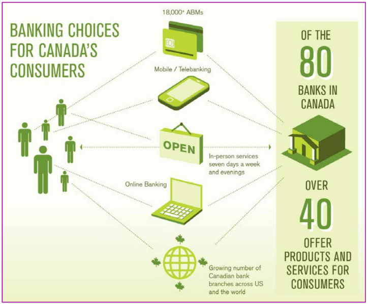 Banking Choices for Canada's Consumers Review