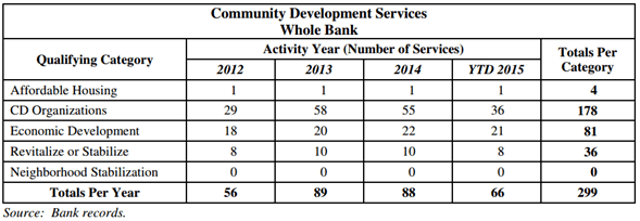 First Volunteer Bank - Community Development Services