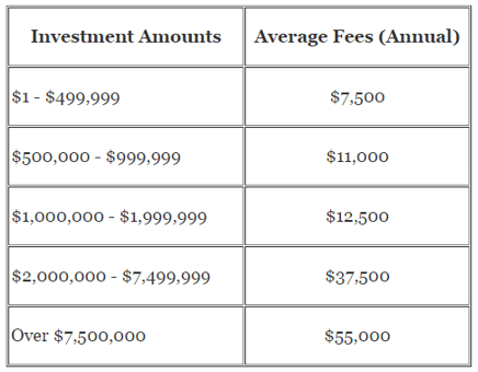 cost of a financial advisor