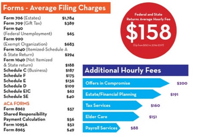 how much do accountants charge