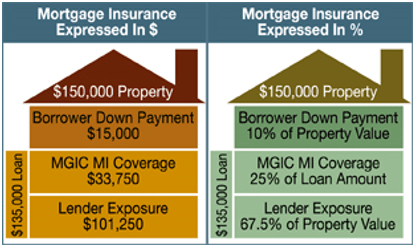 what is mortgage insurance premium