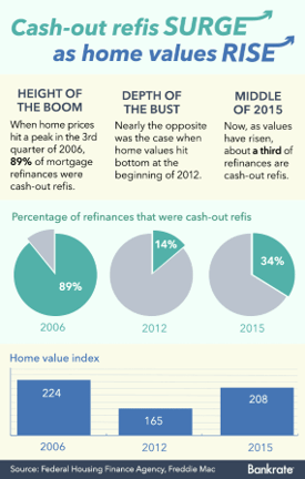 Cash Out Refinance Mortgage