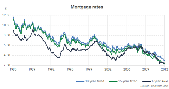 daily mortgage rates