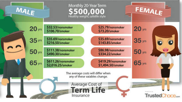 whole life insurance cost