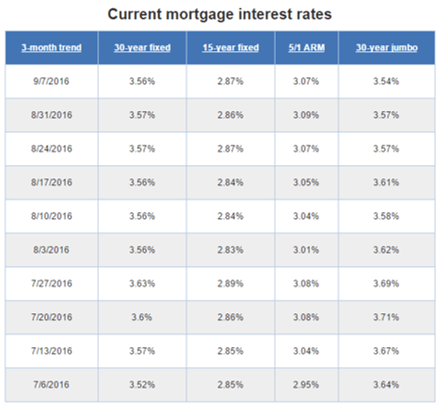 mortgage loan rates