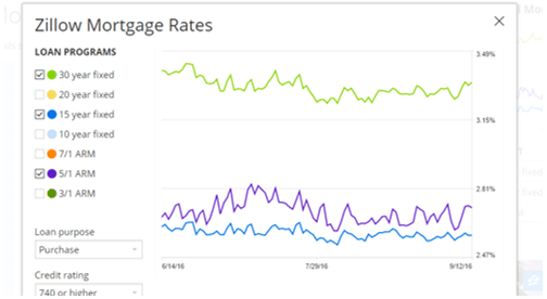 mortgage rate history