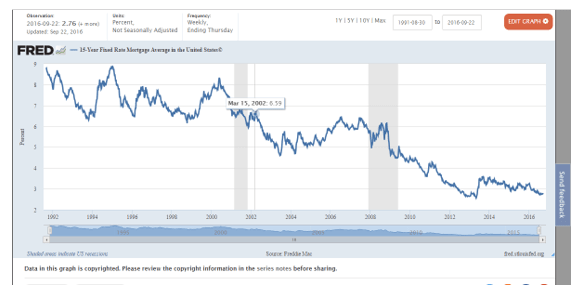 15 year mortgage rates chart sourced from Fred.org