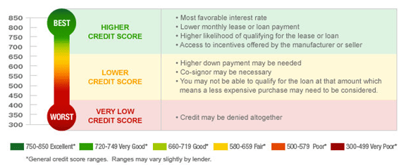 Know Your Credit Score - low interest personal loans for bad credit