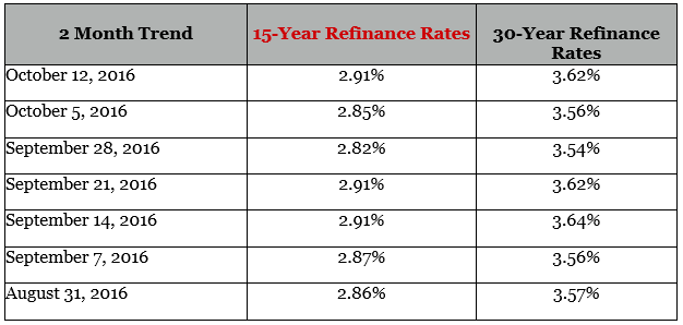 15 year fixed refinance mortgage rates-min