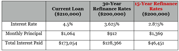 15 year refinance mortgage rates-min