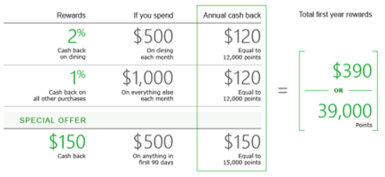 TD Cash Credit Card - best credit cards out there