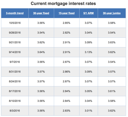 mortgage rates comparison
