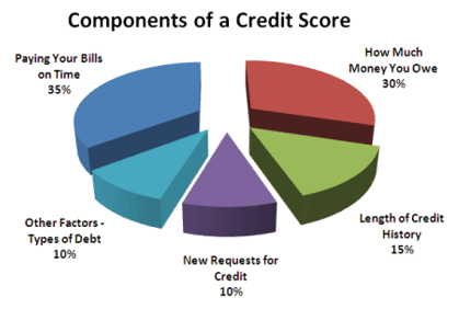 fha credit requirements