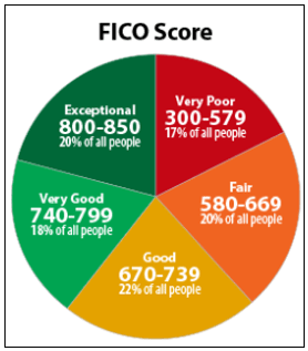 loans for bad credit score
