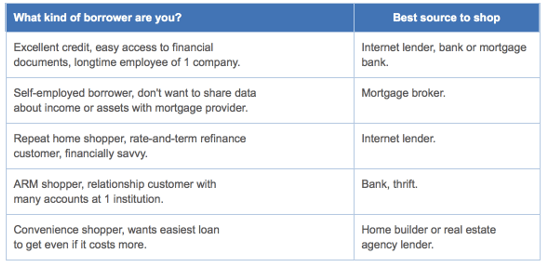 home loan interest rate comparison