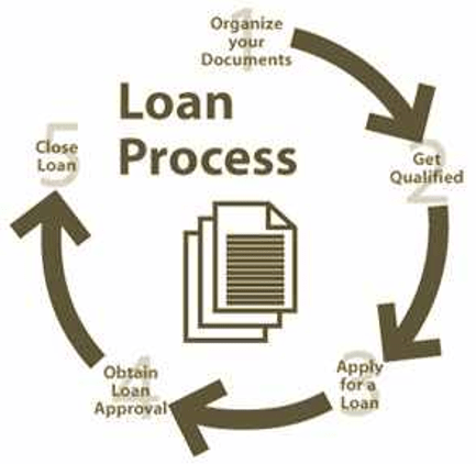 business startup loan process