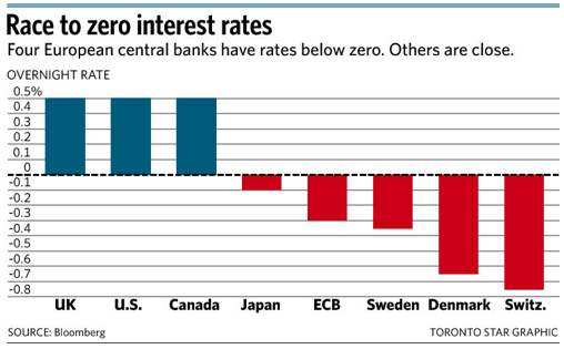 negative interest rates explained