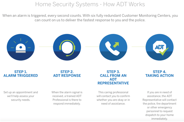 Best Home Alarm Systems ADT