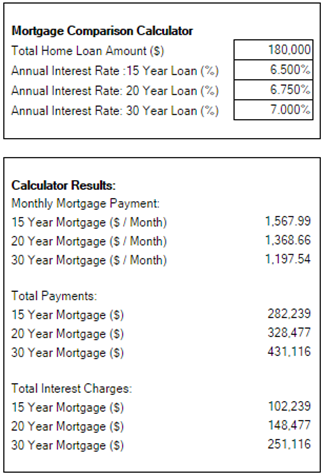 Money-Zine's 30 Year Mortgage Calculator