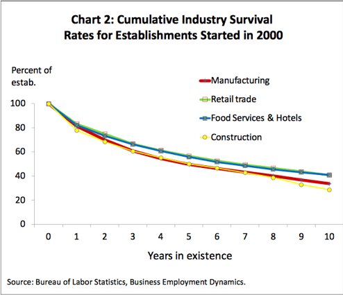 Business Success chart for cumulative industry survival rates for establishments started in 2000