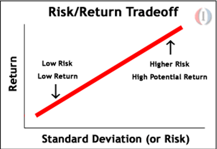 Business Tricks Risk/Return Tradeoff