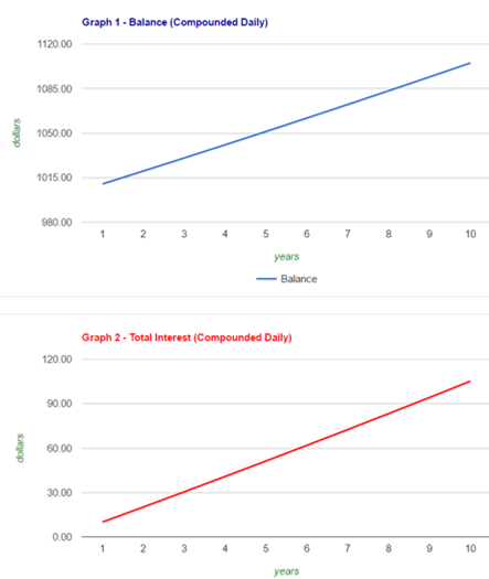 calculate compound interest rate