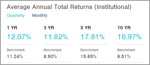 T. Rowe Price Institutional Mid-Cap Equity Fund - top equity mutual funds