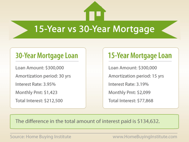 A advertisement graphic displaying the breakdown of 15 vs 30 year mortgage with a difference between the two at the bottom sourced from HomeBuyingInstitute.com
