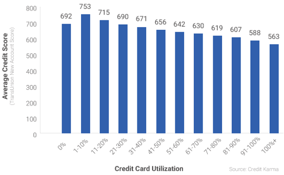 Credit Card Utilization