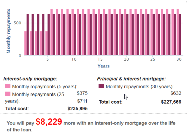 Mortgage Interest-Only Calculators
