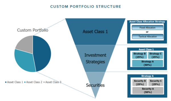 A graphic of the customer portfolio structure of 3Summit Investment Management that include asset class 1, 2, and 3 represented in a pie chart followed by an inverted pyramid for asset class 1, investment strategies, and securities. 