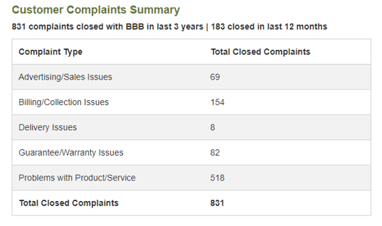 drivetime customer complaints summary