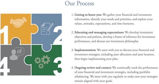 Berno Financial Management Process