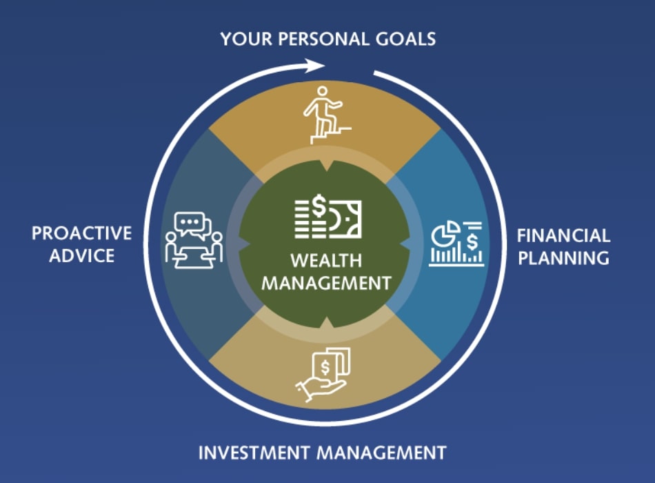 sagevest wealth management services